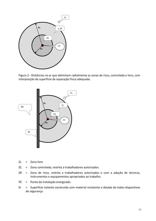 15
Figura 2 - Distâncias no ar que delimitam radialmente as zonas de risco, controlada e livre, com
interposição de superfície de separação física adequada.
ZL = Zona livre
ZC = Zona controlada, restrita a trabalhadores autorizados.
ZR = Zona de risco, restrita a trabalhadores autorizados e com a adoção de técnicas,
instrumentos e equipamentos apropriados ao trabalho.
PE = Ponto da instalação energizado.
SI = Superfície isolante construída com material resistente e dotada de todos dispositivos
de segurança.
Rr
ZC
P
Rc
ZR
PE
ZL
ZL
SI
Rr
ZCP
Rc
ZR
PE
ZL
 