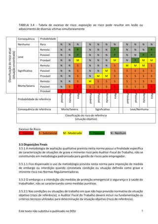 Este texto não substitui o publicado no DOU 5
TABELA 3.4 - Tabela de excesso de risco: exposição ao risco pode resultar em lesão ou
adoecimento de diversas vítimas simultaneamente
Classificação
do
risco
atual
(situação
encontrada)
Consequência Probabilidade
Nenhuma Rara N N N N N N N N N N N
Leve
Remota N N P N N N P N N N P
Possível N N P N N N P N N P P
Provável N N M N N N M N P M M
Significativa
Remota N N S N N N S M M M S
Possível N N S N N M S S S S S
Provável N N S N M M S S S S S
Morte/Severa
Remota N N S M S S S S S S S
Possível N S E S S S E S S S E
Provável E E E E E E E E E E E
Probabilidade de referência
Possível
Remota
Rara
Provável
Possível
Remota
Rara
Provável
Possível
Remota
Rara
Consequência de referência Morte/Severa Significativa Leve/Nenhuma
Classificação do risco de referência
(situação objetivo)
Excesso de Risco:
E - Extremo S - Substancial M - Moderado P - Pequeno N - Nenhum
3.5 Disposições Finais
3.5.1 A metodologia de avaliação qualitativa prevista nesta norma possui a finalidade específica
de caracterização de situações de grave e iminente risco pelo Auditor-Fiscal do Trabalho, não se
constituindo em metodologia padronizada para gestão de riscos pelo empregador.
3.5.1.1 Fica dispensado o uso da metodologia prevista nesta norma para imposição de medida
de embargo ou interdição quando constatada condição ou situação definida como grave e
iminente risco nas Normas Regulamentadoras.
3.5.2 O embargo e a interdição são medidas de proteção emergencial à segurança e à saúde do
trabalhador, não se caracterizando como medidas punitivas.
3.5.2.1 Nas condições ou situações de trabalho em que não haja previsão normativa da situação
objetivo (risco de referência), o Auditor Fiscal do Trabalho deverá incluir na fundamentação os
critérios técnicos utilizados para determinação da situação objetivo (risco de referência).
 