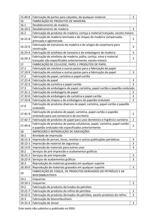 Este texto não substitui o publicado no DOU
15.40-8 Fabricação de partes para calçados, de qualquer material 3
16 FABRICAÇÃO DE PRODUTOS DE MADEIRA
16.1 Desdobramento de madeira
16.10-2 Desdobramento de madeira 3
16.2 Fabricação de produtos de madeira, cortiça e material trançado, exceto móveis
16.21-8
Fabricação de madeira laminada e de chapas de madeira compensada,
prensada e aglomerada
3
16.22-6
Fabricação de estruturas de madeira e de artigos de carpintaria para
construção
3
16.23-4 Fabricação de artefatos de tanoaria e de embalagens de madeira 3
16.29-3
Fabricação de artefatos de madeira, palha, cortiça, vime e material
trançado não especificados anteriormente, exceto móveis
3
17 FABRICAÇÃO DE CELULOSE, PAPEL E PRODUTOS DE PAPEL
17.1 Fabricação de celulose e outras pastas para a fabricação de papel
17.10-9 Fabricação de celulose e outras pastas para a fabricação de papel 3
17.2 Fabricação de papel, cartolina e papel-cartão
17.21-4 Fabricação de papel 3
17.22-2 Fabricação de cartolina e papel-cartão 3
17.3 Fabricação de embalagens de papel, cartolina, papel-cartão e papelão ondulado
17.31-1 Fabricação de embalagens de papel 2
17.32-0 Fabricação de embalagens de cartolina e papel-cartão 2
17.33-8 Fabricação de chapas e de embalagens de papelão ondulado 2
17.4
Fabricação de produtos diversos de papel, cartolina, papel-cartão e papelão
ondulado
17.41-9
Fabricação de produtos de papel, cartolina, papel-cartão e papelão
ondulado para uso comercial e de escritório
2
17.42-7 Fabricação de produtos de papel para usos doméstico e higiênico-sanitário 2
17.49-4
Fabricação de produtos de pastas celulósicas, papel, cartolina, papel-cartão
e papelão ondulado não especificados anteriormente
2
18 IMPRESSÃO E REPRODUÇÃO DE GRAVAÇÕES
18.1 Atividade de impressão
18.11-3 Impressão de jornais, livros, revistas e outras publicações periódicas 3
18.12-1 Impressão de material de segurança 3
18.13-0 Impressão de materiais para outros usos 3
18.2 Serviços de pré-impressão e acabamentos gráficos
18.21-1 Serviços de pré-impressão 3
18.22-9 Serviços de acabamentos gráficos 3
18.3 Reprodução de materiais gravados em qualquer suporte
18.30-0 Reprodução de materiais gravados em qualquer suporte 3
19
FABRICAÇÃO DE COQUE, DE PRODUTOS DERIVADOS DO PETRÓLEO E DE
BIOCOMBUSTÍVEIS
19.1 Coquerias
19.10-1 Coquerias 3
19.2 Fabricação de produtos derivados do petróleo
19.21-7 Fabricação de produtos do refino de petróleo 3
19.22-5 Fabricação de produtos derivados do petróleo, exceto produtos do refino 3
19.3 Fabricação de biocombustíveis
19.31-4 Fabricação de álcool 3
 