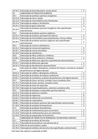 Este texto não substitui o publicado no DOU
19.32-2 Fabricação de biocombustíveis, exceto álcool 3
20 FABRICAÇÃO DE PRODUTOS QUÍMICOS
20.1 Fabricação de produtos químicos inorgânicos
20.11-8 Fabricação de cloro e álcalis 3
20.12-6 Fabricação de intermediários para fertilizantes 3
20.13-4 Fabricação de adubos e fertilizantes 3
20.14-2 Fabricação de gases industriais 3
20.19-3
Fabricação de produtos químicos inorgânicos não especificados
anteriormente
3
20.2 Fabricação de produtos químicos orgânicos
20.21-5 Fabricação de produtos petroquímicos básicos 3
20.22-3 Fabricação de intermediários para plastificantes, resinas e fibras 3
20.29-1
Fabricação de produtos químicos orgânicos não especificados
anteriormente
3
20.3 Fabricação de resinas e elastômeros
20.31-2 Fabricação de resinas termoplásticas 3
20.32-1 Fabricação de resinas termofixas 3
20.33-9 Fabricação de elastômeros 3
20.4 Fabricação de fibras artificiais e sintéticas
20.40-1 Fabricação de fibras artificiais e sintéticas 3
20.5 Fabricação de defensivos agrícolas e desinfetantes domissanitários
20.51-7 Fabricação de defensivos agrícolas 3
20.52-5 Fabricação de desinfetantes domissanitários 3
20.6
Fabricação de sabões, detergentes, produtos de limpeza, cosméticos, produtos
de perfumaria e de higiene pessoal
20.61-4 Fabricação de sabões e detergentes sintéticos 3
20.62-2 Fabricação de produtos de limpeza e polimento 3
20.63-1 Fabricação de cosméticos, produtos de perfumaria e de higiene pessoal 2
20.7 Fabricação de tintas, vernizes, esmaltes, lacas e produtos afins
20.71-1 Fabricação de tintas, vernizes, esmaltes e lacas 3
20.72-0 Fabricação de tintas de impressão 3
20.73-8 Fabricação de impermeabilizantes, solventes e produtos afins 3
20.9 Fabricação de produtos e preparados químicos diversos
20.91-6 Fabricação de adesivos e selantes 3
20.92-4 Fabricação de explosivos 4
20.93-2 Fabricação de aditivos de uso industrial 3
20.94-1 Fabricação de catalisadores 3
20.99-1 Fabricação de produtos químicos não especificados anteriormente 3
21.10-6 Fabricação de produtos farmoquímicos 3
21.2 Fabricação de produtos farmacêuticos
21.21-1 Fabricação de medicamentos para uso humano 3
21.22-0 Fabricação de medicamentos para uso veterinário 3
21.23-8 Fabricação de preparações farmacêuticas 3
22 FABRICAÇÃO DE PRODUTOS DE BORRACHA E DE MATERIAL PLÁSTICO
22.1 Fabricação de produtos de borracha
22.11-1 Fabricação de pneumáticos e de câmaras-de-ar 3
22.12-9 Reforma de pneumáticos usados 3
22.19-6 Fabricação de artefatos de borracha não especificados anteriormente 3
 