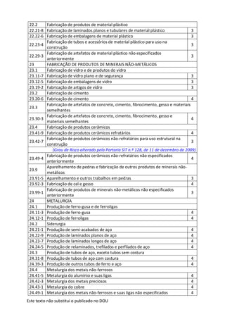 Este texto não substitui o publicado no DOU
22.2 Fabricação de produtos de material plástico
22.21-8 Fabricação de laminados planos e tubulares de material plástico 3
22.22-6 Fabricação de embalagens de material plástico 3
22.23-4
Fabricação de tubos e acessórios de material plástico para uso na
construção
3
22.29-3
Fabricação de artefatos de material plástico não especificados
anteriormente
3
23 FABRICAÇÃO DE PRODUTOS DE MINERAIS NÃO-METÁLICOS
23.1 Fabricação de vidro e de produtos do vidro
23.11-7 Fabricação de vidro plano e de segurança 3
23.12-5 Fabricação de embalagens de vidro 3
23.19-2 Fabricação de artigos de vidro 3
23.2 Fabricação de cimento
23.20-6 Fabricação de cimento 4
23.3
Fabricação de artefatos de concreto, cimento, fibrocimento, gesso e materiais
semelhantes
23.30-3
Fabricação de artefatos de concreto, cimento, fibrocimento, gesso e
materiais semelhantes
4
23.4 Fabricação de produtos cerâmicos
23.41-9 Fabricação de produtos cerâmicos refratários 4
23.42-7
Fabricação de produtos cerâmicos não-refratários para uso estrutural na
construção
3
(Grau de Risco alterado pela Portaria SIT n.º 128, de 11 de dezembro de 2009)
23.49-4
Fabricação de produtos cerâmicos não-refratários não especificados
anteriormente
4
23.9
Aparelhamento de pedras e fabricação de outros produtos de minerais não-
metálicos
23.91-5 Aparelhamento e outros trabalhos em pedras 3
23.92-3 Fabricação de cal e gesso 4
23.99-1
Fabricação de produtos de minerais não-metálicos não especificados
anteriormente
3
24 METALURGIA
24.1 Produção de ferro-gusa e de ferroligas
24.11-3 Produção de ferro-gusa 4
24.12-1 Produção de ferroligas 4
24.2 Siderurgia
24.21-1 Produção de semi-acabados de aço 4
24.22-9 Produção de laminados planos de aço 4
24.23-7 Produção de laminados longos de aço 4
24.24-5 Produção de relaminados, trefilados e perfilados de aço 4
24.3 Produção de tubos de aço, exceto tubos sem costura
24.31-8 Produção de tubos de aço com costura 4
24.39-3 Produção de outros tubos de ferro e aço 4
24.4 Metalurgia dos metais não-ferrosos
24.41-5 Metalurgia do alumínio e suas ligas 4
24.42-3 Metalurgia dos metais preciosos 4
24.43-1 Metalurgia do cobre 4
24.49-1 Metalurgia dos metais não-ferrosos e suas ligas não especificados 4
 