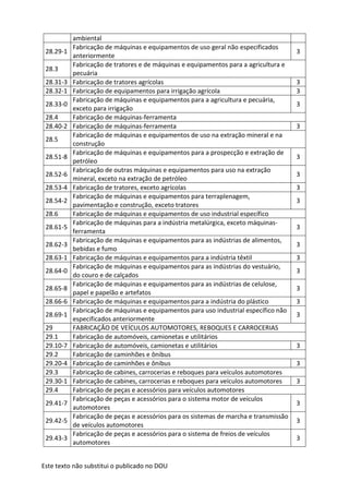 Este texto não substitui o publicado no DOU
ambiental
28.29-1
Fabricação de máquinas e equipamentos de uso geral não especificados
anteriormente
3
28.3
Fabricação de tratores e de máquinas e equipamentos para a agricultura e
pecuária
28.31-3 Fabricação de tratores agrícolas 3
28.32-1 Fabricação de equipamentos para irrigação agrícola 3
28.33-0
Fabricação de máquinas e equipamentos para a agricultura e pecuária,
exceto para irrigação
3
28.4 Fabricação de máquinas-ferramenta
28.40-2 Fabricação de máquinas-ferramenta 3
28.5
Fabricação de máquinas e equipamentos de uso na extração mineral e na
construção
28.51-8
Fabricação de máquinas e equipamentos para a prospecção e extração de
petróleo
3
28.52-6
Fabricação de outras máquinas e equipamentos para uso na extração
mineral, exceto na extração de petróleo
3
28.53-4 Fabricação de tratores, exceto agrícolas 3
28.54-2
Fabricação de máquinas e equipamentos para terraplenagem,
pavimentação e construção, exceto tratores
3
28.6 Fabricação de máquinas e equipamentos de uso industrial específico
28.61-5
Fabricação de máquinas para a indústria metalúrgica, exceto máquinas-
ferramenta
3
28.62-3
Fabricação de máquinas e equipamentos para as indústrias de alimentos,
bebidas e fumo
3
28.63-1 Fabricação de máquinas e equipamentos para a indústria têxtil 3
28.64-0
Fabricação de máquinas e equipamentos para as indústrias do vestuário,
do couro e de calçados
3
28.65-8
Fabricação de máquinas e equipamentos para as indústrias de celulose,
papel e papelão e artefatos
3
28.66-6 Fabricação de máquinas e equipamentos para a indústria do plástico 3
28.69-1
Fabricação de máquinas e equipamentos para uso industrial específico não
especificados anteriormente
3
29 FABRICAÇÃO DE VEÍCULOS AUTOMOTORES, REBOQUES E CARROCERIAS
29.1 Fabricação de automóveis, camionetas e utilitários
29.10-7 Fabricação de automóveis, camionetas e utilitários 3
29.2 Fabricação de caminhões e ônibus
29.20-4 Fabricação de caminhões e ônibus 3
29.3 Fabricação de cabines, carrocerias e reboques para veículos automotores
29.30-1 Fabricação de cabines, carrocerias e reboques para veículos automotores 3
29.4 Fabricação de peças e acessórios para veículos automotores
29.41-7
Fabricação de peças e acessórios para o sistema motor de veículos
automotores
3
29.42-5
Fabricação de peças e acessórios para os sistemas de marcha e transmissão
de veículos automotores
3
29.43-3
Fabricação de peças e acessórios para o sistema de freios de veículos
automotores
3
 