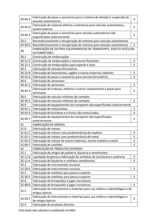 Este texto não substitui o publicado no DOU
29.44-1
Fabricação de peças e acessórios para o sistema de direção e suspensão de
veículos automotores
3
29.45-0
Fabricação de material elétrico e eletrônico para veículos automotores,
exceto baterias
3
29.49-2
Fabricação de peças e acessórios para veículos automotores não
especificados anteriormente
3
29.5 Recondicionamento e recuperação de motores para veículos automotores
29.50-6 Recondicionamento e recuperação de motores para veículos automotores 3
30
FABRICAÇÃO DE OUTROS EQUIPAMENTOS DE TRANSPORTE, EXCETO VEÍCULOS
AUTOMOTORES
30.1 Construção de embarcações
30.11-3 Construção de embarcações e estruturas flutuantes 3
30.12-1 Construção de embarcações para esporte e lazer 3
30.3 Fabricação de veículos ferroviários
30.31-8 Fabricação de locomotivas, vagões e outros materiais rodantes 3
30.32-6 Fabricação de peças e acessórios para veículos ferroviários 3
30.4 Fabricação de aeronaves
30.41-5 Fabricação de aeronaves 3
30.42-3
Fabricação de turbinas, motores e outros componentes e peças para
aeronaves
3
30.5 Fabricação de veículos militares de combate
30.50-4 Fabricação de veículos militares de combate 3
30.9 Fabricação de equipamentos de transporte não especificados anteriormente
30.91-1 Fabricação de motocicletas 3
30.92-0 Fabricação de bicicletas e triciclos não-motorizados 3
30.99-7
Fabricação de equipamentos de transporte não especificados
anteriormente
3
31 FABRICAÇÃO DE MÓVEIS
31.0 Fabricação de móveis
31.01-2 Fabricação de móveis com predominância de madeira 3
31.02-1 Fabricação de móveis com predominância de metal 3
31.03-9 Fabricação de móveis de outros materiais, exceto madeira e metal 3
31.04-7 Fabricação de colchões 2
32 FABRICAÇÃO DE PRODUTOS DIVERSOS
32.1 Fabricação de artigos de joalheria, bijuteria e semelhantes
32.11-6 Lapidação de gemas e fabricação de artefatos de ourivesaria e joalheria 3
32.12-4 Fabricação de bijuterias e artefatos semelhantes 3
32.2 Fabricação de instrumentos musicais
32.20-5 Fabricação de instrumentos musicais 3
32.3 Fabricação de artefatos para pesca e esporte
32.30-2 Fabricação de artefatos para pesca e esporte 3
32.4 Fabricação de brinquedos e jogos recreativos
32.40-0 Fabricação de brinquedos e jogos recreativos 3
32.5
Fabricação de instrumentos e materiais para uso médico e odontológico e de
artigos ópticos
32.50-7
Fabricação de instrumentos e materiais para uso médico e odontológico e
de artigos ópticos
3
32.9 Fabricação de produtos diversos
 