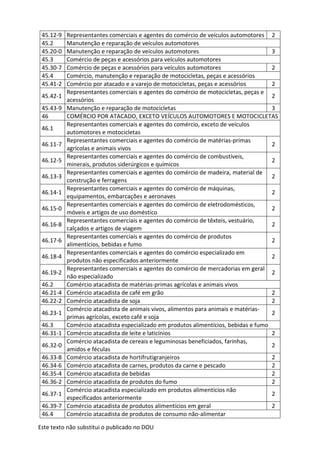 Este texto não substitui o publicado no DOU
45.12-9 Representantes comerciais e agentes do comércio de veículos automotores 2
45.2 Manutenção e reparação de veículos automotores
45.20-0 Manutenção e reparação de veículos automotores 3
45.3 Comércio de peças e acessórios para veículos automotores
45.30-7 Comércio de peças e acessórios para veículos automotores 2
45.4 Comércio, manutenção e reparação de motocicletas, peças e acessórios
45.41-2 Comércio por atacado e a varejo de motocicletas, peças e acessórios 2
45.42-1
Representantes comerciais e agentes do comércio de motocicletas, peças e
acessórios
2
45.43-9 Manutenção e reparação de motocicletas 3
46 COMÉRCIO POR ATACADO, EXCETO VEÍCULOS AUTOMOTORES E MOTOCICLETAS
46.1
Representantes comerciais e agentes do comércio, exceto de veículos
automotores e motocicletas
46.11-7
Representantes comerciais e agentes do comércio de matérias-primas
agrícolas e animais vivos
2
46.12-5
Representantes comerciais e agentes do comércio de combustíveis,
minerais, produtos siderúrgicos e químicos
2
46.13-3
Representantes comerciais e agentes do comércio de madeira, material de
construção e ferragens
2
46.14-1
Representantes comerciais e agentes do comércio de máquinas,
equipamentos, embarcações e aeronaves
2
46.15-0
Representantes comerciais e agentes do comércio de eletrodomésticos,
móveis e artigos de uso doméstico
2
46.16-8
Representantes comerciais e agentes do comércio de têxteis, vestuário,
calçados e artigos de viagem
2
46.17-6
Representantes comerciais e agentes do comércio de produtos
alimentícios, bebidas e fumo
2
46.18-4
Representantes comerciais e agentes do comércio especializado em
produtos não especificados anteriormente
2
46.19-2
Representantes comerciais e agentes do comércio de mercadorias em geral
não especializado
2
46.2 Comércio atacadista de matérias-primas agrícolas e animais vivos
46.21-4 Comércio atacadista de café em grão 2
46.22-2 Comércio atacadista de soja 2
46.23-1
Comércio atacadista de animais vivos, alimentos para animais e matérias-
primas agrícolas, exceto café e soja
2
46.3 Comércio atacadista especializado em produtos alimentícios, bebidas e fumo
46.31-1 Comércio atacadista de leite e laticínios 2
46.32-0
Comércio atacadista de cereais e leguminosas beneficiados, farinhas,
amidos e féculas
2
46.33-8 Comércio atacadista de hortifrutigranjeiros 2
46.34-6 Comércio atacadista de carnes, produtos da carne e pescado 2
46.35-4 Comércio atacadista de bebidas 2
46.36-2 Comércio atacadista de produtos do fumo 2
46.37-1
Comércio atacadista especializado em produtos alimentícios não
especificados anteriormente
2
46.39-7 Comércio atacadista de produtos alimentícios em geral 2
46.4 Comércio atacadista de produtos de consumo não-alimentar
 