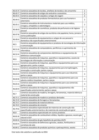 Este texto não substitui o publicado no DOU
46.41-9 Comércio atacadista de tecidos, artefatos de tecidos e de armarinho 2
46.42-7 Comércio atacadista de artigos do vestuário e acessórios 2
46.43-5 Comércio atacadista de calçados e artigos de viagem 2
46.44-3
Comércio atacadista de produtos farmacêuticos para uso humano e
veterinário
2
46.45-1
Comércio atacadista de instrumentos e materiais para uso médico,
cirúrgico, ortopédico e odontológico
2
46.46-0
Comércio atacadista de cosméticos, produtos de perfumaria e de higiene
pessoal
2
46.47-8
Comércio atacadista de artigos de escritório e de papelaria; livros, jornais e
outras publicações
2
46.49-4
Comércio atacadista de equipamentos e artigos de uso pessoal e
doméstico não especificados anteriormente
2
46.5
Comércio atacadista de equipamentos e produtos de tecnologias de informação
e comunicação
46.51-6
Comércio atacadista de computadores, periféricos e suprimentos de
informática
3
46.52-4
Comércio atacadista de componentes eletrônicos e equipamentos de
telefonia e comunicação
3
46.6
Comércio atacadista de máquinas, aparelhos e equipamentos, exceto de
tecnologias de informação e comunicação
46.61-3
Comércio atacadista de máquinas, aparelhos e equipamentos para uso
agropecuário; partes e peças
3
46.62-1
Comércio atacadista de máquinas, equipamentos para terraplenagem,
mineração e construção; partes e peças
3
46.63-0
Comércio atacadista de máquinas e equipamentos para uso industrial;
partes e peças
3
46.64-8
Comércio atacadista de máquinas, aparelhos e equipamentos para uso
odonto-médico-hospitalar; partes e peças
3
46.65-6
Comércio atacadista de máquinas e equipamentos para uso comercial;
partes e peças
3
46.69-9
Comércio atacadista de máquinas, aparelhos e equipamentos não
especificados anteriormente; partes e peças
3
46.7
Comércio atacadista de madeira, ferragens, ferramentas, material elétrico e
material de construção
46.71-1 Comércio atacadista de madeira e produtos derivados 3
46.72-9 Comércio atacadista de ferragens e ferramentas 3
46.73-7 Comércio atacadista de material elétrico 3
46.74-5 Comércio atacadista de cimento 3
46.79-6
Comércio atacadista especializado de materiais de construção não
especificados anteriormente e de materiais de construção em geral
3
46.8 Comércio atacadista especializado em outros produtos
46.81-8
Comércio atacadista de combustíveis sólidos, líquidos e gasosos, exceto gás
natural e GLP
3
46.82-6 Comércio atacadista de gás liqüefeito de petróleo (GLP) 3
46.83-4
Comércio atacadista de defensivos agrícolas, adubos, fertilizantes e
corretivos do solo
3
46.84-2 Comércio atacadista de produtos químicos e petroquímicos, exceto 3
 