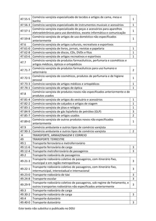 Este texto não substitui o publicado no DOU
47.55-5
Comércio varejista especializado de tecidos e artigos de cama, mesa e
banho
1
47.56-3 Comércio varejista especializado de instrumentos musicais e acessórios 1
47.57-1
Comércio varejista especializado de peças e acessórios para aparelhos
eletroeletrônicos para uso doméstico, exceto informática e comunicação
1
47.59-8
Comércio varejista de artigos de uso doméstico não especificados
anteriormente
1
47.6 Comércio varejista de artigos culturais, recreativos e esportivos
47.61-0 Comércio varejista de livros, jornais, revistas e papelaria 1
47.62-8 Comércio varejista de discos, CDs, DVDs e fitas 1
47.63-6 Comércio varejista de artigos recreativos e esportivos 1
47.7
Comércio varejista de produtos farmacêuticos, perfumaria e cosméticos e
artigos médicos, ópticos e ortopédicos
47.71-7
Comércio varejista de produtos farmacêuticos para uso humano e
veterinário
2
47.72-5
Comércio varejista de cosméticos, produtos de perfumaria e de higiene
pessoal
1
47.73-3 Comércio varejista de artigos médicos e ortopédicos 1
47.74-1 Comércio varejista de artigos de óptica 1
47.8
Comércio varejista de produtos novos não especificados anteriormente e de
produtos usados
47.81-4 Comércio varejista de artigos do vestuário e acessórios 1
47.82-2 Comércio varejista de calçados e artigos de viagem 1
47.83-1 Comércio varejista de jóias e relógios 1
47.84-9 Comércio varejista de gás liqüefeito de petróleo (GLP) 3
47.85-7 Comércio varejista de artigos usados 2
47.89-0
Comércio varejista de outros produtos novos não especificados
anteriormente
1
47.9 Comércio ambulante e outros tipos de comércio varejista
47.90-3 Comércio ambulante e outros tipos de comércio varejista 2
H TRANSPORTE, ARMAZENAGEM E CORREIO
49 TRANSPORTE TERRESTRE
49.1 Transporte ferroviário e metroferroviário
49.11-6 Transporte ferroviário de carga 3
49.12-4 Transporte metroferroviário de passageiros 3
49.2 Transporte rodoviário de passageiros
49.21-3
Transporte rodoviário coletivo de passageiros, com itinerário fixo,
municipal e em região metropolitana
3
49.22-1
Transporte rodoviário coletivo de passageiros, com itinerário fixo,
intermunicipal, interestadual e internacional
3
49.23-0 Transporte rodoviário de táxi 3
49.24-8 Transporte escolar 3
49.29-9
Transporte rodoviário coletivo de passageiros, sob regime de fretamento, e
outros transportes rodoviários não especificados anteriormente
3
49.3 Transporte rodoviário de carga
49.30-2 Transporte rodoviário de carga 3
49.4 Transporte dutoviário
49.40-0 Transporte dutoviário 3
 