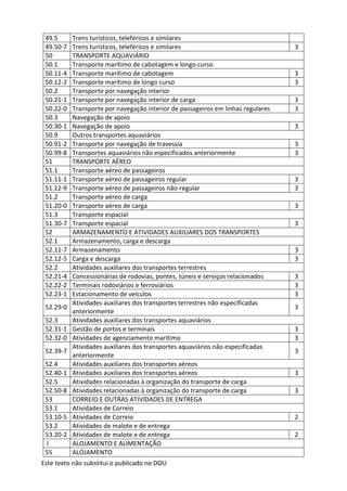 Este texto não substitui o publicado no DOU
49.5 Trens turísticos, teleféricos e similares
49.50-7 Trens turísticos, teleféricos e similares 3
50 TRANSPORTE AQUAVIÁRIO
50.1 Transporte marítimo de cabotagem e longo curso
50.11-4 Transporte marítimo de cabotagem 3
50.12-2 Transporte marítimo de longo curso 3
50.2 Transporte por navegação interior
50.21-1 Transporte por navegação interior de carga 3
50.22-0 Transporte por navegação interior de passageiros em linhas regulares 3
50.3 Navegação de apoio
50.30-1 Navegação de apoio 3
50.9 Outros transportes aquaviários
50.91-2 Transporte por navegação de travessia 3
50.99-8 Transportes aquaviários não especificados anteriormente 3
51 TRANSPORTE AÉREO
51.1 Transporte aéreo de passageiros
51.11-1 Transporte aéreo de passageiros regular 3
51.12-9 Transporte aéreo de passageiros não-regular 3
51.2 Transporte aéreo de carga
51.20-0 Transporte aéreo de carga 3
51.3 Transporte espacial
51.30-7 Transporte espacial 3
52 ARMAZENAMENTO E ATIVIDADES AUXILIARES DOS TRANSPORTES
52.1 Armazenamento, carga e descarga
52.11-7 Armazenamento 3
52.12-5 Carga e descarga 3
52.2 Atividades auxiliares dos transportes terrestres
52.21-4 Concessionárias de rodovias, pontes, túneis e serviços relacionados 3
52.22-2 Terminais rodoviários e ferroviários 3
52.23-1 Estacionamento de veículos 3
52.29-0
Atividades auxiliares dos transportes terrestres não especificadas
anteriormente
3
52.3 Atividades auxiliares dos transportes aquaviários
52.31-1 Gestão de portos e terminais 3
52.32-0 Atividades de agenciamento marítimo 3
52.39-7
Atividades auxiliares dos transportes aquaviários não especificadas
anteriormente
3
52.4 Atividades auxiliares dos transportes aéreos
52.40-1 Atividades auxiliares dos transportes aéreos 3
52.5 Atividades relacionadas à organização do transporte de carga
52.50-8 Atividades relacionadas à organização do transporte de carga 3
53 CORREIO E OUTRAS ATIVIDADES DE ENTREGA
53.1 Atividades de Correio
53.10-5 Atividades de Correio 2
53.2 Atividades de malote e de entrega
53.20-2 Atividades de malote e de entrega 2
I ALOJAMENTO E ALIMENTAÇÃO
55 ALOJAMENTO
 
