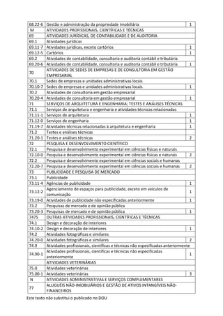 Este texto não substitui o publicado no DOU
68.22-6 Gestão e administração da propriedade imobiliária 1
M ATIVIDADES PROFISSIONAIS, CIENTÍFICAS E TÉCNICAS
69 ATIVIDADES JURÍDICAS, DE CONTABILIDADE E DE AUDITORIA
69.1 Atividades jurídicas
69.11-7 Atividades jurídicas, exceto cartórios 1
69.12-5 Cartórios 1
69.2 Atividades de contabilidade, consultoria e auditoria contábil e tributária
69.20-6 Atividades de contabilidade, consultoria e auditoria contábil e tributária 1
70
ATIVIDADES DE SEDES DE EMPRESAS E DE CONSULTORIA EM GESTÃO
EMPRESARIAL
70.1 Sedes de empresas e unidades administrativas locais
70.10-7 Sedes de empresas e unidades administrativas locais 1
70.2 Atividades de consultoria em gestão empresarial
70.20-4 Atividades de consultoria em gestão empresarial 1
71 SERVIÇOS DE ARQUITETURA E ENGENHARIA; TESTES E ANÁLISES TÉCNICAS
71.1 Serviços de arquitetura e engenharia e atividades técnicas relacionadas
71.11-1 Serviços de arquitetura 1
71.12-0 Serviços de engenharia 1
71.19-7 Atividades técnicas relacionadas à arquitetura e engenharia 1
71.2 Testes e análises técnicas
71.20-1 Testes e análises técnicas 2
72 PESQUISA E DESENVOLVIMENTO CIENTÍFICO
72.1 Pesquisa e desenvolvimento experimental em ciências físicas e naturais
72.10-0 Pesquisa e desenvolvimento experimental em ciências físicas e naturais 2
72.2 Pesquisa e desenvolvimento experimental em ciências sociais e humanas
72.20-7 Pesquisa e desenvolvimento experimental em ciências sociais e humanas 2
73 PUBLICIDADE E PESQUISA DE MERCADO
73.1 Publicidade
73.11-4 Agências de publicidade 1
73.12-2
Agenciamento de espaços para publicidade, exceto em veículos de
comunicação
1
73.19-0 Atividades de publicidade não especificadas anteriormente 1
73.2 Pesquisas de mercado e de opinião pública
73.20-3 Pesquisas de mercado e de opinião pública 1
7475 OUTRAS ATIVIDADES PROFISSIONAIS, CIENTÍFICAS E TÉCNICAS
74.1 Design e decoração de interiores
74.10-2 Design e decoração de interiores 1
74.2 Atividades fotográficas e similares
74.20-0 Atividades fotográficas e similares 2
74.9 Atividades profissionais, científicas e técnicas não especificadas anteriormente
74.90-1
Atividades profissionais, científicas e técnicas não especificadas
anteriormente
1
ATIVIDADES VETERINÁRIAS
75.0 Atividades veterinárias
75.00-1 Atividades veterinárias 3
N ATIVIDADES ADMINISTRATIVAS E SERVIÇOS COMPLEMENTARES
77
ALUGUÉIS NÃO-IMOBILIÁRIOS E GESTÃO DE ATIVOS INTANGÍVEIS NÃO-
FINANCEIROS
 