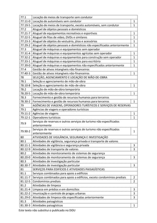 Este texto não substitui o publicado no DOU
77.1 Locação de meios de transporte sem condutor
77.11-0 Locação de automóveis sem condutor 1
77.19-5 Locação de meios de transporte, exceto automóveis, sem condutor 1
77.2 Aluguel de objetos pessoais e domésticos
77.21-7 Aluguel de equipamentos recreativos e esportivos 1
77.22-5 Aluguel de fitas de vídeo, DVDs e similares 1
77.23-3 Aluguel de objetos do vestuário, jóias e acessórios 1
77.29-2 Aluguel de objetos pessoais e domésticos não especificados anteriormente 1
77.3 Aluguel de máquinas e equipamentos sem operador
77.31-4 Aluguel de máquinas e equipamentos agrícolas sem operador 1
77.32-2 Aluguel de máquinas e equipamentos para construção sem operador 1
77.33-1 Aluguel de máquinas e equipamentos para escritório 1
77.39-0 Aluguel de máquinas e equipamentos não especificados anteriormente 1
77.4 Gestão de ativos intangíveis não-financeiros
77.40-3 Gestão de ativos intangíveis não-financeiros 1
78 SELEÇÃO, AGENCIAMENTO E LOCAÇÃO DE MÃO-DE-OBRA
78.1 Seleção e agenciamento de mão-de-obra
78.10-8 Seleção e agenciamento de mão-de-obra 1
78.2 Locação de mão-de-obra temporária
78.20-5 Locação de mão-de-obra temporária 1
78.3 Fornecimento e gestão de recursos humanos para terceiros
78.30-2 Fornecimento e gestão de recursos humanos para terceiros 1
79 AGÊNCIAS DE VIAGENS, OPERADORES TURÍSTICOS E SERVIÇOS DE RESERVAS
79.1 Agências de viagens e operadores turísticos
79.11-2 Agências de viagens 1
79.12-1 Operadores turísticos 1
79.9
Serviços de reservas e outros serviços de turismo não especificados
anteriormente
79.90-2
Serviços de reservas e outros serviços de turismo não especificados
anteriormente
1
80 ATIVIDADES DE VIGILÂNCIA, SEGURANÇA E INVESTIGAÇÃO
80.1 Atividades de vigilância, segurança privada e transporte de valores
80.11-1 Atividades de vigilância e segurança privada 3
80.12-9 Atividades de transporte de valores 3
80.2 Atividades de monitoramento de sistemas de segurança
80.20-0 Atividades de monitoramento de sistemas de segurança 3
80.3 Atividades de investigação particular
80.30-7 Atividades de investigação particular 3
81 SERVIÇOS PARA EDIFÍCIOS E ATIVIDADES PAISAGÍSTICAS
81.1 Serviços combinados para apoio a edifícios
81.11-7 Serviços combinados para apoio a edifícios, exceto condomínios prediais 2
81.12-5 Condomínios prediais 2
81.2 Atividades de limpeza
81.21-4 Limpeza em prédios e em domicílios 3
81.22-2 Imunização e controle de pragas urbanas 3
81.29-0 Atividades de limpeza não especificadas anteriormente 3
81.3 Atividades paisagísticas
81.30-3 Atividades paisagísticas 1
 
