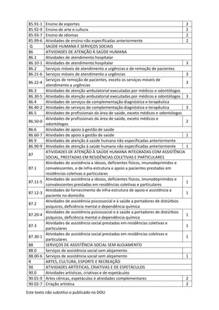 Este texto não substitui o publicado no DOU
85.91-1 Ensino de esportes 2
85.92-9 Ensino de arte e cultura 2
85.93-7 Ensino de idiomas 2
85.99-6 Atividades de ensino não especificadas anteriormente 2
Q SAÚDE HUMANA E SERVIÇOS SOCIAIS
86 ATIVIDADES DE ATENÇÃO À SAÚDE HUMANA
86.1 Atividades de atendimento hospitalar
86.10-1 Atividades de atendimento hospitalar 3
86.2 Serviços móveis de atendimento a urgências e de remoção de pacientes
86.21-6 Serviços móveis de atendimento a urgências 3
86.22-4
Serviços de remoção de pacientes, exceto os serviços móveis de
atendimento a urgências
3
86.3 Atividades de atenção ambulatorial executadas por médicos e odontólogos
86.30-5 Atividades de atenção ambulatorial executadas por médicos e odontólogos 3
86.4 Atividades de serviços de complementação diagnóstica e terapêutica
86.40-2 Atividades de serviços de complementação diagnóstica e terapêutica 3
86.5 Atividades de profissionais da área de saúde, exceto médicos e odontólogos
86.50-0
Atividades de profissionais da área de saúde, exceto médicos e
odontólogos
2
86.6 Atividades de apoio à gestão de saúde
86.60-7 Atividades de apoio à gestão de saúde 1
86.9 Atividades de atenção à saúde humana não especificadas anteriormente
86.90-9 Atividades de atenção à saúde humana não especificadas anteriormente 1
87
ATIVIDADES DE ATENÇÃO À SAÚDE HUMANA INTEGRADAS COM ASSISTÊNCIA
SOCIAL, PRESTADAS EM RESIDÊNCIAS COLETIVAS E PARTICULARES
87.1
Atividades de assistência a idosos, deficientes físicos, imunodeprimidos e
convalescentes, e de infra-estrutura e apoio a pacientes prestadas em
residências coletivas e particulares
87.11-5
Atividades de assistência a idosos, deficientes físicos, imunodeprimidos e
convalescentes prestadas em residências coletivas e particulares
1
87.12-3
Atividades de fornecimento de infra-estrutura de apoio e assistência a
paciente no domicílio
1
87.2
Atividades de assistência psicossocial e à saúde a portadores de distúrbios
psíquicos, deficiência mental e dependência química
87.20-4
Atividades de assistência psicossocial e à saúde a portadores de distúrbios
psíquicos, deficiência mental e dependência química
1
87.3
Atividades de assistência social prestadas em residências coletivas e
particulares
1
87.30-1
Atividades de assistência social prestadas em residências coletivas e
particulares
1
88 SERVIÇOS DE ASSISTÊNCIA SOCIAL SEM ALOJAMENTO
88.0 Serviços de assistência social sem alojamento
88.00-6 Serviços de assistência social sem alojamento 1
R ARTES, CULTURA, ESPORTE E RECREAÇÃO
90 ATIVIDADES ARTÍSTICAS, CRIATIVAS E DE ESPETÁCULOS
90.0 Atividades artísticas, criativas e de espetáculos
90.01-9 Artes cênicas, espetáculos e atividades complementares 2
90.02-7 Criação artística 2
 