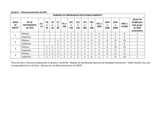 Quadro I – Dimensionamento da CIPA
NÚMERO DE EMPREGADOS NO ESTABELECIMENTO
GRAU
de
RISCO*
Nº de
INTEGRANTES
da CIPA
0 a
19
20
a
29
30
a
50
51
a
80
81 a
100
101
a
120
121
a
140
141
a
300
301
a
500
501 a
1000
1001
a
2500
2501
a
5000
5001 a
10.000
Acima de
10.000 para
cada grupo
de 2500
acrescentar
1
Efetivos 1 1 1 1 2 4 5 6 8 1
Suplentes 1 1 1 1 2 3 4 5 6 1
2
Efetivos 1 1 2 2 3 4 5 6 8 10 1
Suplentes 1 1 1 1 2 3 4 5 6 8 1
3
Efetivos 1 1 2 2 2 3 4 5 6 8 10 12 2
Suplentes 1 1 1 1 1 2 2 4 4 6 8 8 2
4
Efetivos 1 2 3 3 4 4 4 5 6 9 11 13 2
Suplentes 1 1 2 2 2 2 3 4 5 7 8 10 2
*Grau de Risco conforme estabelecido no Quadro I da NR-04 - Relação da Classificação Nacional de Atividades Econômicas - CNAE (Versão 2.0), com
correspondente Grau de Risco - GR para fins de dimensionamento do SESMT.
 