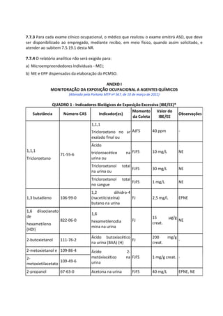 7.7.3 Para cada exame clínico ocupacional, o médico que realizou o exame emitirá ASO, que deve
ser disponibilizado ao empregado, mediante recibo, em meio físico, quando assim solicitado, e
atender ao subitem 7.5.19.1 desta NR.
7.7.4 O relatório analítico não será exigido para:
a) Microempreendedores Individuais - MEI;
b) ME e EPP dispensadas da elaboração do PCMSO.
ANEXO I
MONITORAÇÃO DA EXPOSIÇÃO OCUPACIONAL A AGENTES QUÍMICOS
(Alterado pela Portaria MTP nº 567, de 10 de março de 2022)
QUADRO 1 - Indicadores Biológicos de Exposição Excessiva (IBE/EE)*
Substância Número CAS Indicador(es)
Momento
da Coleta
Valor do
IBE/EE
Observações
1,1,1
Tricloroetano
71-55-6
1,1,1
Tricloroetano no ar
exalado final ou
AJFS 40 ppm -
Ácido
tricloroacético na
urina ou
FJFS 10 mg/L NE
Tricloroetanol total
na urina ou
FJFS 30 mg/L NE
Tricloroetanol total
no sangue
FJFS 1 mg/L NE
1,3 butadieno 106-99-0
1,2 dihidro-4
(nacetilcisteína)
butano na urina
FJ 2,5 mg/L EPNE
1,6 diisocianato
de
hexametileno
(HDI)
822-06-0
1,6
hexametilenodia
mina na urina
FJ
15 µg/g
creat.
NE
2-butoxietanol 111-76-2
Ácido butoxiacético
na urina (BAA) (H)
FJ
200 mg/g
creat.
-
2-metoxietanol e 109-86-4 Ácido 2-
metóxiacético na
urina
FJFS 1 mg/g creat. -
2-
metoxietilacetato
109-49-6
2-propanol 67-63-0 Acetona na urina FJFS 40 mg/L EPNE, NE
 