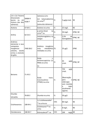 2,4 e 2,6 Tolueno
diisocianato
(puros ou em
mistura dos dois
isômeros)
58484-9
9108-7
Isômeros 2,4 e
2,6 toluenodiamino
na urina(H)
(soma dos isômeros)
FJ 5 µg/g creat. NE
Acetona 67-64-1 Acetona na urina FJ 25 mg/L NE
Anilina 62-53-3
p-amino-fenol na
urina(H) ou
FJ 50 mg/L EPNE, NE
metahemoglobina no
sangue
FJ
1,5% da
hemoglobina
EPNE, NE
Arsênico
elementar e seus
compostos
inorgânicos
solúveis, exceto
arsina e arsenato
de gálio
7440-38-2
Arsênico inorgânico
mais metabólitos
metilados na urina
FS 35 µg/L EPNE
Benzeno 71-43-2
Ácido s-
fenilmercaptúrico (S-
PMA) na urina
ou
FJ
45 µg/g
creat.
EPNE, NF
Ácido trans-
transmucônico
(TTMA) na urina
FJ
750 µg/g
creat.
Observação:
para a
siderurgia
será mantida
a regra
atualmente
vigente.
EPNE, NE
Chumbo
tetraetila
78-00-2 Chumbo na urina FJ 50 µg/L -
Ciclohexanona 108-94-1
1,2 ciclohexanodiol(
H) na urina ou
FJFS 80 mg/L NE
Ciclohexanol (H) na
urina
FJ 8 mg/L NE
Clorobenzeno 108-90-7 4clorocatecol(H) na FJFS 100 mg/g NE
 