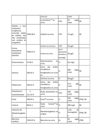urina ou creat.
p-clorofenol (H) na
urina
FJFS
20 mg/g
creat.
NE
Cobalto e seus
compostos
inorgânicos,
incluindo óxidos
de cobalto, mas
não combinados
com carbeto de
tungstênio
7440-48-4 Cobalto na urina FJFS 15 µg/L NE
Cromo
hexavalente
(compostos
solúveis)
7440-47-3
Cromo na urina ou FJFS 25 µg/L -
Cromo na urina
AJ-FJ
(Aumento
durante a
Jornada)
10 µg/L -
Diclorometano 75-09-2
Diclorometano na
urina
FJ 0,3 mg/L -
Estireno 100-42-5
Soma dos ácidos
mandélico e
fenilglioxílico na urina
ou
FJ
400 mg/g
creat.
NE
Estireno na urina FJ 40 µg/L -
Etilbenzeno 100-41-4
Soma dos ácidos
mandélico e
fenilglioxílico na urina
FJ
0,15 g/g
creat.
NE
Etoxietanol e
Etoxietilacetato
1.
111-15-9
Ácido etoxiacético na
urina
FJFS
100 mg/g
creat.
-
Fenol 108-95-2 Fenol(H) na urina FJ
250 mg/g
creat.
EPNE, NE
Furfural 98-01-1
Ácido furóico(H)
na
urina
FJ 200 mg/L NE
Indutores de
Metahemoglobin
a
Metahemoglobina no
sangue
FJ
1,5% da
hemoglobin
a
EPNE, NE
Mercúrio
metálico
7439-97-6 Mercúrio na urina AJ
20 µg/g
creat.
EPNE
 
