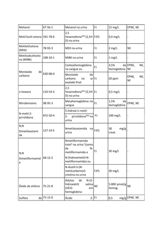 Metanol 67-56-1 Metanol na urina FJ 15 mg/L EPNE, NE
Metil butil cetona 591-78-6
2,5
hexanodiona(SH) (2,5H
D) na urina
FJFS 0,4 mg/L -
Metiletilcetona
(MEK)
78-93-3 MEK na urina FJ 2 mg/L NE
Metilisobutilceto
na (MIBK)
108-10-1 MIBK na urina FJ 1 mg/L -
Monóxido de
carbono
630-08-0
Carboxihemoglobina
no sangue ou
FJ
3,5% da
hemoglobina
EPNE, NE,
NF
Monóxido de
carbono no ar
exalado final
FJ 20 ppm
EPNE, NE,
NF
n-hexano 110-54-3
2,5
hexanodiona(SH) (2,5H
D) na urina
FJ 0,5 mg/L -
Nitrobenzeno 98-95-3
Metahemoglobina no
sangue
FJ
1,5% da
hemoglobina
EPNE, NE
N-metil-2-
pirrolidona
872-50-4
5-hidroxi-n-metil-
FJ 100 mg/L -
2- pirrolidona(SH) na
urina
N,N
Dimetilacetami
da
127-19-5
Nmetilacetamida na
urina
FJFS
30 mg/g
creat.
-
N,N
Dimetilformamid
a
68-12-2
Nmetilformamida
total1 na urina 1(soma
da N-
metilformamida e
N-(hidroximetil)-N-
metilformamida) ou
FJ 30 mg/L -
N-Acetil-S-(N-
metilcarbemoil)
cisteína na urina
FJFS 30 mg/L -
Óxido de etileno 75-21-8
Adutos de N-(2-
hidroxietil) valina
(HEV) em
hemoglobina
NC
5.000 pmol/g
hemog.
NE
Sulfeto de 75-15-0 Ácido 2- FJ 0,5 mg/g EPNE, NE
 
