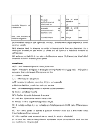U)
Inseticidas inibidores da
Colinesterase
Atividade da
acetilcolinesterase
eritrocitária ou FJ
70% da ativid
ade basal
(#)
NE
Atividade da
butilcolinesterase no
plasma ou soro FJ
60% da ativid
ade basal
(#)
NE
Flúor, ácido fluorídrico e
fluoretos inorgânicos
Fluoreto urinário AJ48 2 mg/L EPNE
(*) Indicadores biológicos com significado clínico (SC) evidenciam disfunções orgânicas e efeitos
adversos à saúde.
(#) A atividade basal é a atividade enzimática pré-ocupacional e deve ser estabelecida com o
empregado afastado por pelo menos 30 (trinta) dias da exposição a inseticidas inibidores da
colinesterase.
(M) Mulheres em idade fértil, com valores de Chumbo no sangue (Pb-S) a partir de 30 µg/100ml,
devem ser afastadas da exposição ao agente.
Abreviaturas
IBE/EE - Indicadores Biológicos de Exposição Excessiva
IBE/SC - Indicadores Biológicos de Exposição com Significado Clínico µg/g creat. - Microgramas
por grama de creatinina µg/L - Microgramas por litro
AJ - Antes da Jornada
AJ-FJ - Diferença pré e pós-jornada
AJ48 - Antes da jornada com no mínimo 48 horas sem exposição
AJFS - Início da última jornada de trabalho da semana
EPNE - Encontrado em populações não expostas ocupacionalmente
FJ - Final de jornada de trabalho
FJFS - Final do último dia de jornada da semana
FS - Após 4 ou 5 jornadas de trabalho consecutivas
H - Método analítico exige hidrólise para este IBE/EE
SH - O método analítico deve ser realizado sem hidrólise para este IBE/EE mg/L - Miligramas por
litro
NC - Não crítica (pode ser colhido a qualquer momento desde que o trabalhador esteja
trabalhando nas últimas semanas)
NE - Não específico (pode ser encontrado por exposições a outras substâncias)
NF - Valores para não fumantes (fumantes apresentam valores basais elevados deste indicador
que inviabilizam a interpretação)
 