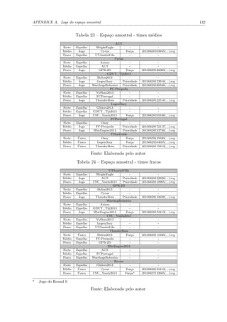 APÊNDICE A. Logs do espaço amostral 132
Tabela 23 – Espaço amostral - times médios
AUT
Forte Espelho WrightEagle - -
Médio Jogo Cyrus Força 20130630103945(...).rcg
Fraco Espelho UTAustinVila - -
Cyrus
Forte Espelho Axiom - -
Médio Espelho AUT - -
Fraco Jogo GPR-2D Força 20130629120009(...).rcg
GDUT_Tiji2013
Forte Espelho Helios2013 - -
Médio Jogo LegenDary Prioridade 20130629122918(...).rcg
Fraco Jogo WarthogsRobotics Prioridade 20130629160346(...).rcg
FC-Perspolis
Forte Espelho YuShan2013 - -
Médio Espelho FCPortugal - -
Fraco Jogo ThunderBots Prioridade 20130628122518(...).rcg
LegenDary
Forte Espelho Gliders2013 - -
Médio Espelho GDUT_Tiji2013 - -
Fraco Jogo CSU_Yunlu2013 Força 20130628105538(...).rcg
FCPortugal
Forte Espelho Oxsy - -
Médio Jogo FC-Perspolis Prioridade 20130629172117(...).rcg
Fraco Jogo HfutEngine2013 Prioridade 20130628133736(...).rcg
ITAndroids
Forte Único Oxsy Força 20130629145630(...).rcg
Médio Único LegenDary Força 20130629164055(...).rcg
Fraco Único ThunderBots Prioridade 20130628115913(...).rcg
Fonte: Elaborado pelo autor
Tabela 24 – Espaço amostral - times fracos
UTAustinVilla
Forte Espelho WrightEagle - -
Médio Jogo AUT Prioridade 20130628122928(...).rcg
Fraco Jogo CSU_Yunlu2013 Prioridade 20130628110905(...).rcg
GPR-2D
Forte Espelho Helios2013 - -
Médio Espelho Cyrus - -
Fraco Jogo ThunderBots Prioridade 20130628110628(...).rcg
WarthogRobotics
Forte Espelho Axiom - -
Médio Espelho GDUT_Tiji2013 - -
Fraco Jogo HfutEngine2013 Força 20130628132413(...).rcg
CSU_Yunlu2013
Forte Espelho YuShan2013 - -
Médio Espelho LegenDary - -
Fraco Espelho UTAustinVila - -
ThunderBots
Forte Único Helios2013 Força 20130628111930(...).rcg
Médio Espelho FC-Perspolis - -
Fraco Espelho GPR-2D - -
HfutEngine2013
Forte Espelho AUT - -
Médio Espelho FCPortugal - -
Fraco Espelho WarthogsRobotics - -
Ri-one
Forte Espelho Gliders2013 - -
Médio Único Cyrus Força 20130628131813(...).rcg
Fraco Único CSU_Yunlu2013 Forçaa 20130627132605(...).rcg
a
Jogo do Round 0
Fonte: Elaborado pelo autor
 
