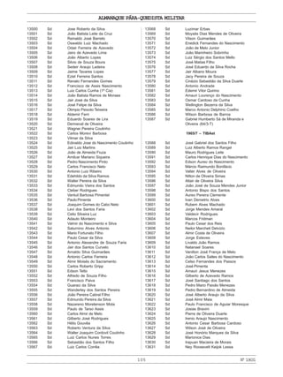 ALMANAQUE PÁRA-QUEDISTA MILITAR
105 Nº13631
13500 Sd Jose Roberto da Silva
13501 Sd João Batista Leite da Cruz
13502 Sd Reinaldo José Barreto
13503 Sd Oswaldo Luiz Machado
13504 Sd Odair Ferreira de Azevedo
13505 Sd Jairo de Azevedo Lima
13506 Sd João Alberto Lopes
13507 Sd Silvio de Souza Boura
13508 Sd Sedeir Araujo Ladeira
13509 Sd Jaime Tavares Lopes
13510 Sd Eziel Ferreira Santos
13511 Sd Renato Fernandes Gomes
13512 Sd Francisco de Assis Nascimento
13513 Sd Luiz Carlos Cunha (1ª Cia)
13514 Sd João Batista Ramos de Moraes
13515 Sd Jair José da Silva
13516 Sd José Felipe da Silva
13517 Sd Olimpio Peixoto Teixeira
13518 Sd Aldemir Ferri
13519 Sd Eduardo Soares de Lira
13520 Sd Dermeval de Oliveira
13521 Sd Wagner Pereira Coutinho
13522 Sd Carlos Moreví Barbosa
13523 Sd Vilmar da Silva
13524 Sd Edinaldo Jose do Nascimento Coutinho
13525 Sd Jair Luiz Martins
13526 Sd João de Almeida Fiuza
13527 Sd Amilcar Mariano Siqueira
13528 Sd Pedro Nascimento Pinto
13529 Sd Carlos Francisco Neto
13530 Sd Antonio Luiz Ribeiro
13531 Sd Edehildo da Silva Ramos
13532 Sd Walter Pereira da Silva
13533 Sd Edmundo Vieira dos Santos
13534 Sd Cleber Rodrigues
13535 Sd Vantuil Barbosa Pimentel
13536 Sd Paulo Pimenta
13537 Sd Joaquim Gomes do Cabo Neto
13538 Sd Levi dos Santos Faria
13539 Sd Celio Silveira Luz
13540 Sd Adauto Monteiro
13541 Sd Valmir do Nascimento e Silva
13542 Sd Saturnino Alves Antonio
13543 Sd Mario Fortunato Filho
13544 Sd Paulo Cesar da Silva
13545 Sd Antonio Alexandre de Souza Faria
13546 Sd Jair dos Santos Curvelo
13547 Sd Arnaldo Silva Guimarães
13548 Sd Antonio Carlos Ferreira
13549 Sd Almir Moisés do Sacramento
13550 Sd Carlos Roberto Gripp
13551 Sd Edson Tetto
13552 Sd Alfredo de Souza Filho
13553 Sd Francisco Paiva
13554 Sd Guaraci da Silva
13555 Sd Wanderley dos Santos Pereira
13556 Sd João Pereira Cabral Filho
13557 Sd Edmundo Pereira da Silva
13558 Sd Nazareno Moretenson Mota
13559 Sd Paulo de Tarso Assis
13560 Sd Carlos Almir de Melo
13561 Sd Gilberto José Rodrigues
13562 Sd Hélio Gouvêa
13563 Sd Roberto Ventura da Silva
13564 Sd Walter Joaquim Cordovil Coutinho
13565 Sd Luiz Carlos Nunes Torres
13566 Sd Sebastião dos Santos Filho
13567 Sd Luiz Carlos Corrêa
13568 Sd Luzimar Erbas
13569 Sd Moysés Dias Mendes de Oliveira
13570 Sd Vilson Guimarães
13571 Sd Enedick Fernandes do Nascimento
13572 Sd João de Melo Junior
13573 Sd João Marinheiro Sobrinho
13574 Sd Luiz Sérgio dos Santos Mello
13575 Sd José Matias Filho
13576 Sd José Eduardo da Silva Rocha
13577 Sd Jair Albano Moura
13578 Sd Jacy Pereira de Souza
13579 Sd Cinézio Sebastião da Silva Duarte
13580 Sd Antonio Andrade
13581 Sd Edemir Vitor Quirino
13582 Sd Amauri Lourenço do Nascimento
13583 Sd Osmar Cardoso da Cunha
13584 Sd Wellington Bezerra da Silva
13585 Sd Marco Antonio Delphino Coelho
13586 Sd Wilson Barbosa de Barros
13587 Sd Gabriel Humberto Sá de Miranda e
Oliveira (64/3-T)
1965/7 – TIBAet
13588 Sd José Gabriel dos Santos Filho
13589 Sd Luiz Alberto Ramos Rangel
13590 Sd Mauro Rodrigues Leite
13591 Sd Carlos Henrique Dias do Nascimento
13592 Sd Edson Aureo do Nascimento
13593 Sd Márcio Raimundo Bonifácio
13594 Sd Valter Alves de Oliveira
13595 Sd Nilton de Oliveira Simas
13596 Sd Altair de Oliveira Silva
13597 Sd João José de Souza Mendes Junior
13598 Sd Antonio Bispo dos Santos
13599 Sd Aureo Pereira Clemente
13600 Sd Ivan Demetrio Alves
13601 Sd Rubem Alves Machado
13602 Sd Jorge Mendes Amaral
13603 Sd Valdecir Rodrigues
13604 Sd Marcos Fridman
13605 Sd Paulo Cesar dos Reis
13606 Sd Neilor Marcheti Delvizio
13607 Sd Almir Costa de Oliveira
13608 Sd Jorge Esteves
13609 Sd Livaldo João Ramos
13610 Sd Natanael Soares
13611 Sd Vanilton José França de Melo
13612 Sd João Carlos Salles do Nascimento
13613 Sd Celso Fernandes dos Passos
13614 Sd José Pimenta
13615 Sd Amauri Jesus Menezes
13616 Sd Gilberto de Azevedo Ramos
13617 Sd José Santiago dos Santos
13618 Sd Pedro Mario Paixão Menezes
13619 Sd Pedro Bernardino de Almeida
13620 Sd José Alberto Araujo da Silva
13621 Sd José Almir Maia
13622 Sd Paulo Francisco de Aguiar Moresque
13623 Sd Josias Bravim
13624 Sd Pierre de Oliveira Duarte
13625 Sd Irenio Araujo Nascimento
13626 Sd Antonio Cesar Barbosa Cardoso
13627 Sd Wilson José de Oliveira
13628 Sd José Honório Marques da Silva
13629 Sd Marionice Dias
13630 Sd Irapuan Macieira de Morais
13631 Sd Ney Roosevelt Keijok Lessa
 