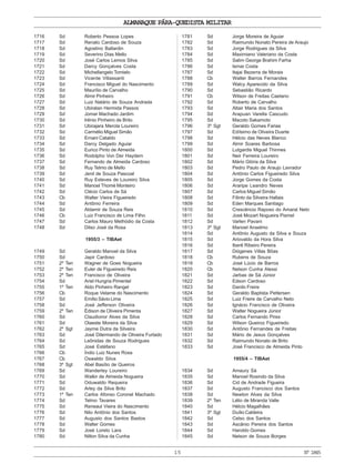 ALMANAQUE PÁRA-QUEDISTA MILITAR
15
1716 Sd Roberto Pessoa Lopes
1717 Sd Renato Cardoso de Souza
1718 Sd Agostino Ballardin
1719 Sd Severino Dias Mello
1720 Sd José Carlos Lemos Silva
1721 Sd Darcy Gonçalves Costa
1722 Sd Michellangelo Tomielo
1723 Sd Vicente Villassanti
1724 Sd Francisco Miguel do Nascimento
1725 Sd Maurílio de Carvalho
1726 Sd Almir Pinheiro
1727 Sd Luiz Natário de Souza Andrada
1728 Sd Ubiratan Hermida Passos
1729 Sd Jomar Machado Jardim
1730 Sd Irênio Pinheiro de Brito
1731 Sd Ubirajara Merola Loureiro
1732 Sd Carmélio Miguel Simão
1733 Sd Ernani Cataldo
1734 Sd Darcy Delgado Aguiar
1735 Sd Eurico Pinto de Almeida
1736 Sd Rodolpho Von Der Haydern
1737 Sd Fernando de Almeida Cardoso
1738 Sd Ruy Telmo de Mello
1739 Sd Jenil de Souza Pascoal
1740 Sd Ruy Esteves de Loureiro Silva
1741 Sd Manoel Thomé Monteiro
1742 Sd Clécio Carlos de Sá
1743 Cb Walter Vieira Figueiredo
1744 Sd Antônio Ferreira
1745 Sd Aldamir de Souza Reis
1746 Cb Luiz Francisco de Lima Filho
1747 Sd Carlos Mauro Methódio da Costa
1748 Sd Dilso José da Rosa
1955/3 – TIBAet
1749 Sd Geraldo Manoel da Silva
1750 Sd Japir Cardoso
1751 2º Ten Wagner de Goes Nogueira
1752 2º Ten Euler de Figueiredo Reis
1753 2º Ten Francisco de Oliveira
1754 Sd Ariel Hungria Pimentel
1755 1º Ten Aldo Pinheiro Rangel
1756 Cb Roque Velame do Nascimento
1757 Sd Emílio Sávio Lima
1758 Sd José Jefferson Oliveira
1759 2º Ten Édison de Oliveira Pimenta
1760 Sd Claudionor Alves da Silva
1761 Sd Olaeste Moreira da Silva
1762 2º Sgt Jayme Dutra da Silveira
1763 Sd José Dilermando de Oliveira Furtado
1764 Sd Leônidas de Souza Rodrigues
1765 Sd José Estéfano
1766 Cb Índio Luiz Nunes Rosa
1767 Cb Oswaldo Silva
1768 3º Sgt Abel Basílio de Queiros
1769 Sd Wanderley Loureiro
1770 Sd Walkir de Almeida Nogueira
1771 Sd Oduwaldo Requeira
1772 Sd Arley da Silva Brito
1773 1º Ten Carlos Afonso Coronel Machado
1774 Sd Telmo Tavares
1775 Sd Reneaul Vieira do Nascimento
1776 Sd Nilo Antônio dos Santos
1777 Sd Augusto dos Santos Bastos
1778 Sd Walter Gomes
1779 Sd José Loreto Lara
1780 Sd Nilton Silva da Cunha
1781 Sd Jorge Moreira de Aguiar
1782 Sd Raimundo Nonato Pereira de Araujo
1783 Sd Jorge Rodrigues da Silva
1784 Sd Maximiano Valeriano da Costa
1785 Sd Salim George Brahim Farha
1786 Sd Ismar Costa
1787 Sd Itajai Bezerra de Morais
1788 Cb Walter Barros Fernandes
1789 Sd Walcy Aparecido da Silva
1790 Sd Sebastião Ricardo
1791 Cb Wilson de Freitas Caetano
1792 Sd Roberto de Carvalho
1793 Sd Altair Maria dos Santos
1794 Sd Arapuan Varella Cascudo
1795 Sd Macoto Sakamoto
1796 3º Sgt Geraldo Gomes Farias
1797 Sd Edílsimo de Oliveira Duarte
1798 Sd Hélcio das Neves Blanco
1799 Sd Almir Soares Barbosa
1800 Sd Lutgardis Miguel Thinnes
1801 Sd Neir Ferreira Loureiro
1802 Sd Mário Glória da Silva
1803 Sd Pedro Paulo de Araujo Lavrador
1804 Sd Antônio Carlos Figueiredo Silva
1805 Sd Jorge Gomes da Costa
1806 Sd Araripe Leandro Neves
1807 Sd Carlos Miguel Simão
1808 Sd Filinto da Silveira Hallais
1809 Sd Eden Marques Santiago
1810 Sd Crescêncio Raposo do Amaral Neto
1811 Sd José Mozart Nogueira Pismel
1812 Sd Varlen Pavani
1813 3º Sgt Manoel Anselmo
1814 Sd Antônio Augusto da Silva e Souza
1815 Sd Ariovaldo da Hora Silva
1816 Sd Iberê Ribeiro Pereira
1817 Sd Diógenes Villas Bôas
1818 Cb Rubens de Souza
1819 Cb José Lúcio de Barros
1820 Cb Nelson Cunha Alessi
1821 Sd Jarbas de Sá Júnior
1822 Sd Edson Cardoso
1823 Sd Danilo Freire
1824 Sd Geraldo Baptista Pettersen
1825 Sd Luiz Freire de Carvalho Neto
1826 Sd Ignácio Francisco de Oliveira
1827 Sd Walter Nogueira Júnior
1828 Sd Carlos Fernando Pires
1829 Sd Wilson Queiroz Figueiredo
1830 Sd Antônio Fernandes de Freitas
1831 Sd Mário de Jesus Gonçalves
1832 Sd Raimundo Nonato de Brito
1833 Sd José Francisco de Almeida Pinto
1955/4 – TIBAet
1834 Sd Amaury Sá
1835 Sd Manoel Rosindo da Silva
1836 Sd Cid de Andrade Figueira
1837 Sd Augusto Francisco dos Santos
1838 Sd Newton Alves da Silva
1839 2º Ten Lélio de Miranda Valle
1840 Sd Hélcio Magalhães
1841 3º Sgt Duílio Caldeira
1842 Sd Celso dos Santos
1843 Sd Ascânio Pereira dos Santos
1844 Sd Haroldo Gomes
1845 Sd Nelson de Souza Borges
Nº1845
 