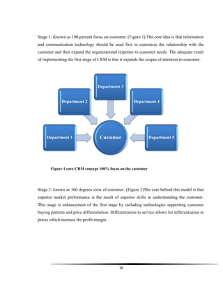 16
Stage 1: Known as 100 percent focus on customer. (Figure 1) The core idea is that information
and communication technology should be used first to customize the relationship with the
customer and then expand the organizational response to customer needs. The adequate result
of implementing the first stage of CRM is that it expands the scopes of attention to customer.
Figure 1 core CRM concept 100% focus on the customer
Stage 2: known as 360 degrees view of customer. (Figure 2)The core behind this model is that
superior market performance is the result of superior skills in understanding the customer.
This stage is enhancement of the first stage by including technologies supporting customer
buying patterns and price differentiation. Differentiation in service allows for differentiation in
prices which increase the profit margin.
CustomerDepartment 1
Department 2
Department 3
Department 4
Department 5
 