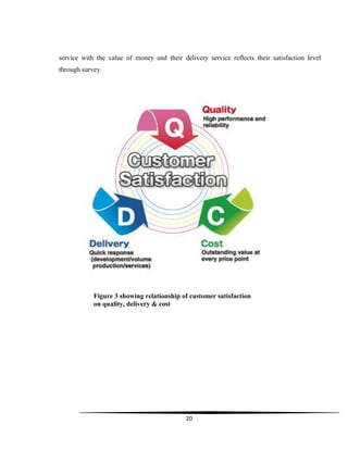 20
service with the value of money and their delivery service reflects their satisfaction level
through survey.
Figure 3 showing relationship of customer satisfaction
on quality, delivery & cost
 