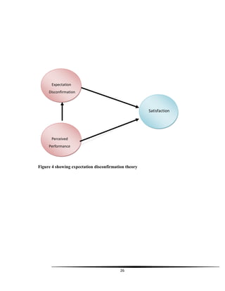 26
Figure 4 showing expectation disconfirmation theory
Satisfaction
Perceived
Performance
Expectation
Disconfirmation
 