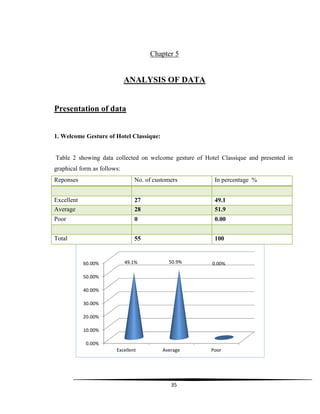 35
Chapter 5
ANALYSIS OF DATA
Presentation of data
1. Welcome Gesture of Hotel Classique:
Table 2 showing data collected on welcome gesture of Hotel Classique and presented in
graphical form as follows:
Reponses No. of customers In percentage %
Excellent 27 49.1
Average 28 51.9
Poor 0 0.00
Total 55 100
0.00%
10.00%
20.00%
30.00%
40.00%
50.00%
60.00%
Excellent Average Poor
49.1% 50.9% 0.00%
 