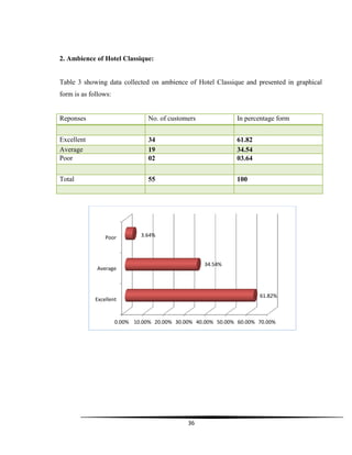 36
2. Ambience of Hotel Classique:
Table 3 showing data collected on ambience of Hotel Classique and presented in graphical
form is as follows:
Reponses No. of customers In percentage form
Excellent 34 61.82
Average 19 34.54
Poor 02 03.64
Total 55 100
0.00% 10.00% 20.00% 30.00% 40.00% 50.00% 60.00% 70.00%
Excellent
Average
Poor
61.82%
34.54%
3.64%
 