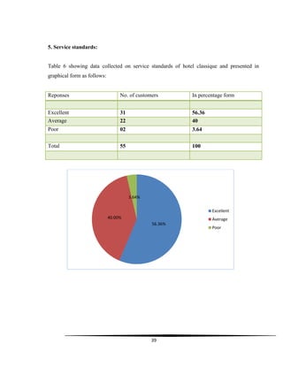 39
5. Service standards:
Table 6 showing data collected on service standards of hotel classique and presented in
graphical form as follows:
Reponses No. of customers In percentage form
Excellent 31 56.36
Average 22 40
Poor 02 3.64
Total 55 100
56.36%
40.00%
3.64%
Excellent
Average
Poor
 