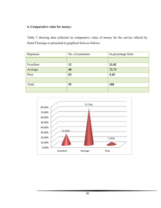 40
6. Comparative value for money:
Table 7 showing data collected on comparative value of money for the service offered by
Hotel Classique is presented in graphical form as follows:
Reponses No. of customers In percentage form
Excellent 12 21.82
Average 40 72.73
Poor 03 5.45
Total 55 100
0.00%
10.00%
20.00%
30.00%
40.00%
50.00%
60.00%
70.00%
80.00%
Excellent Average Poor
21.82%
72.73%
5.45%
 