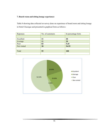 41
7. Board room and sitting lounge experience:
Table 8 showing data collected on survey done on experience of board room and sitting lounge
in Hotel Classique and presented in graphical form as follows:
Reponses No. of customers In percentage form
Excellent 11 20
Average 11 20
Poor 03 5.45
Not visited 30 54.55
Total 55 100
20.00%
20.00%
5.45%
54.54%
Excellent
Average
Poor
Non visited
 