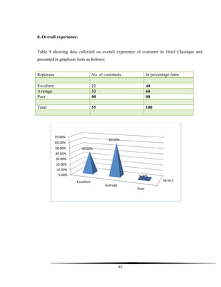 42
8. Overall experience:
Table 9 showing data collected on overall experience of customer in Hotel Classique and
presented in graphical form as follows:
Reponses No. of customers In percentage form
Excellent 22 40
Average 33 60
Poor 00 00
Total 55 100
Series1
0.00%
10.00%
20.00%
30.00%
40.00%
50.00%
60.00%
70.00%
Excellent
Average
Poor
40.00%
60.00%
0.00%
 