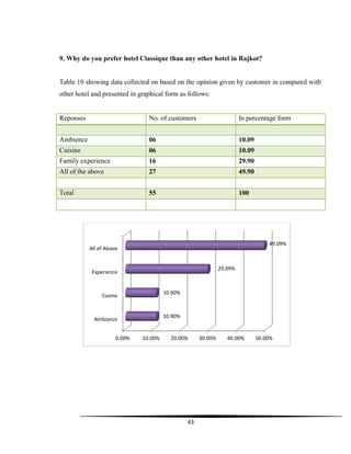 43
9. Why do you prefer hotel Classique than any other hotel in Rajkot?
Table 10 showing data collected on based on the opinion given by customer in compared with
other hotel and presented in graphical form as follows:
Reponses No. of customers In percentage form
Ambience 06 10.09
Cuisine 06 10.09
Family experience 16 29.90
All of the above 27 49.90
Total 55 100
0.00% 10.00% 20.00% 30.00% 40.00% 50.00%
Ambiance
Cusine
Experience
All of Above
10.90%
10.90%
29.09%
49.09%
 
