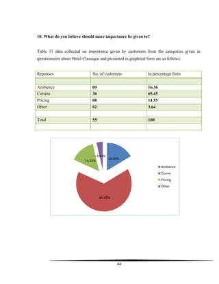 44
10. What do you believe should more importance be given to?
Table 11 data collected on importance given by customers from the categories given in
questionnaire about Hotel Classique and presented in graphical form are as follows:
Reponses No. of customers In percentage form
Ambience 09 16.36
Cuisine 36 65.45
Pricing 08 14.55
Other 02 3.64
Total 55 100
16.36%
65.45%
14.55%
3.64%
Ambience
Cusine
Pricing
Other
 