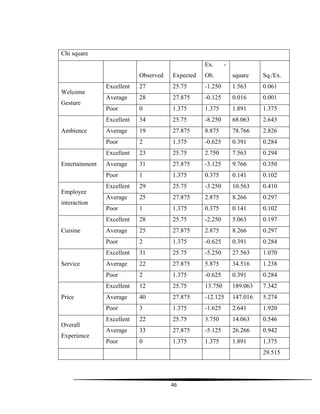 46
Chi square
Observed Expected
Ex. -
Ob. square Sq./Ex.
Welcome
Gesture
Excellent 27 25.75 -1.250 1.563 0.061
Average 28 27.875 -0.125 0.016 0.001
Poor 0 1.375 1.375 1.891 1.375
Ambience
Excellent 34 25.75 -8.250 68.063 2.643
Average 19 27.875 8.875 78.766 2.826
Poor 2 1.375 -0.625 0.391 0.284
Entertainment
Excellent 23 25.75 2.750 7.563 0.294
Average 31 27.875 -3.125 9.766 0.350
Poor 1 1.375 0.375 0.141 0.102
Employee
interaction
Excellent 29 25.75 -3.250 10.563 0.410
Average 25 27.875 2.875 8.266 0.297
Poor 1 1.375 0.375 0.141 0.102
Cuisine
Excellent 28 25.75 -2.250 5.063 0.197
Average 25 27.875 2.875 8.266 0.297
Poor 2 1.375 -0.625 0.391 0.284
Service
Excellent 31 25.75 -5.250 27.563 1.070
Average 22 27.875 5.875 34.516 1.238
Poor 2 1.375 -0.625 0.391 0.284
Price
Excellent 12 25.75 13.750 189.063 7.342
Average 40 27.875 -12.125 147.016 5.274
Poor 3 1.375 -1.625 2.641 1.920
Overall
Experience
Excellent 22 25.75 3.750 14.063 0.546
Average 33 27.875 -5.125 26.266 0.942
Poor 0 1.375 1.375 1.891 1.375
29.515
 