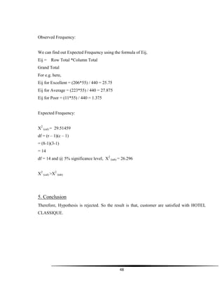 48
Observed Frequency:
We can find out Expected Frequency using the formula of Eij,
Eij = Row Total *Column Total
Grand Total
For e.g. here,
Eij for Excellent = (206*55) / 440 = 25.75
Eij for Average = (223*55) / 440 = 27.875
Eij for Poor = (11*55) / 440 = 1.375
Expected Frequency:
X2
(cal) = 29.51459
df = (r – 1)(c – 1)
= (8-1)(3-1)
= 14
df = 14 and @ 5% significance level, X2
(tab) = 26.296
X2
(cal) >X2
(tab)
5. Conclusion
Therefore, Hypothesis is rejected. So the result is that, customer are satisfied with HOTEL
CLASSIQUE.
 