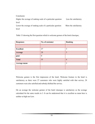 53
Conclusion
Higher the average of ranking scale of a particular question: Less the satisfactory
level
Lower the average of ranking scale of a particular question: More the satisfactory
level
Table 13 showing the first question which is welcome gesture of the hotel classique;
Responses No. of customer Ranking
Excellent 27 3
Average 28 3
poor 0
Total 55 6
Average mean 3
Welcome gesture is the first impression of the hotel. Welcome Gesture in the hotel is
satisfactory as there were 27 customers who were highly satisfied with that service, 28
customers were also satisfied and nobody disliked the service.
On an average the welcome gesture of the hotel classique is satisfactory as the average
calculated for the same results in 3. It can be understood that it is excellent as mean here is
neither so high nor Low.
 
