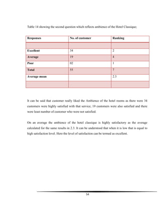 54
Table 14 showing the second question which reflects ambience of the Hotel Classique;
Responses No. of customer Ranking
Excellent 34 2
Average 19 4
Poor 02 1
Total 55 7
Average mean 2.3
It can be said that customer really liked the Ambience of the hotel rooms as there were 34
customers were highly satisfied with that service, 19 customers were also satisfied and there
were least number of customer who were not satisfied.
On an average the ambience of the hotel classique is highly satisfactory as the average
calculated for the same results in 2.3. It can be understood that when it is low that is equal to
high satisfaction level. Here the level of satisfaction can be termed as excellent.
 