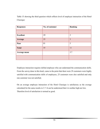55
Table 15 showing the third question which reflects level of employee interaction of the Hotel
Classique:
Responses No. of customer Ranking
Excellent 29 3
Average 25 3
Poor 01 5
Total 55 11
Average mean 3.7
Employee interaction requires skilled employee who can understand the communication skills.
From the survey done in this hotel, came to the point that there were 29 customers were highly
satisfied with communication skills of employees, 25 customers were also satisfied and only
one customer was not satisfied.
On an average employee interaction of the Hotel Classique is satisfactory as the average
calculated for the same results in 3.7. It can be understood that it is neither high nor low.
Therefore level of satisfaction is termed as good.
 