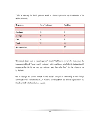 56
Table 16 showing the fourth question which is cuisine experienced by the customer in the
Hotel Classique;
Responses No. of customer Ranking
Excellent 28 3
Average 25 3
Poor 02 5
Total 55 11
Average mean 3.7
“Stomach is direct route to reach to person‟s heart”. Well known proverb for food proves the
importance of food. There were 28 customers who were highly satisfied with that cuisine, 25
customers also liked it and only two customers were there who didn‟t like the cuisine served
by the hotel.
On an average the cuisine served by the Hotel Classique is satisfactory as the average
calculated for the same results in 3.7. It can be understood that it is neither high nor low and
therefore the level of satisfaction is good.
 