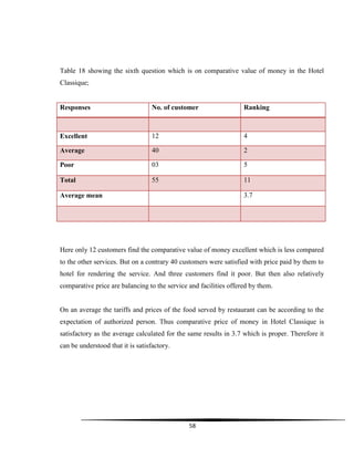 58
Table 18 showing the sixth question which is on comparative value of money in the Hotel
Classique;
Responses No. of customer Ranking
Excellent 12 4
Average 40 2
Poor 03 5
Total 55 11
Average mean 3.7
Here only 12 customers find the comparative value of money excellent which is less compared
to the other services. But on a contrary 40 customers were satisfied with price paid by them to
hotel for rendering the service. And three customers find it poor. But then also relatively
comparative price are balancing to the service and facilities offered by them.
On an average the tariffs and prices of the food served by restaurant can be according to the
expectation of authorized person. Thus comparative price of money in Hotel Classique is
satisfactory as the average calculated for the same results in 3.7 which is proper. Therefore it
can be understood that it is satisfactory.
 