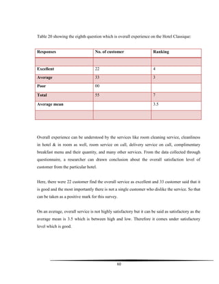 60
Table 20 showing the eighth question which is overall experience on the Hotel Classique:
Responses No. of customer Ranking
Excellent 22 4
Average 33 3
Poor 00
Total 55 7
Average mean 3.5
Overall experience can be understood by the services like room cleaning service, cleanliness
in hotel & in room as well, room service on call, delivery service on call, complimentary
breakfast menu and their quantity, and many other services. From the data collected through
questionnaire, a researcher can drawn conclusion about the overall satisfaction level of
customer from the particular hotel.
Here, there were 22 customer find the overall service as excellent and 33 customer said that it
is good and the most importantly there is not a single customer who dislike the service. So that
can be taken as a positive mark for this survey.
On an average, overall service is not highly satisfactory but it can be said as satisfactory as the
average mean is 3.5 which is between high and low. Therefore it comes under satisfactory
level which is good.
 