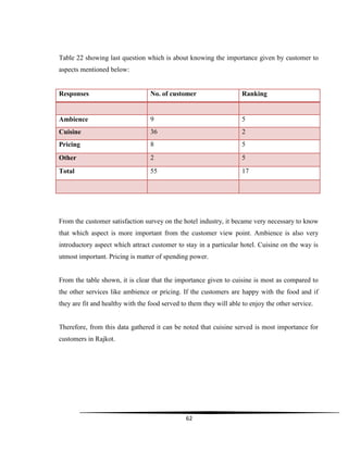 62
Table 22 showing last question which is about knowing the importance given by customer to
aspects mentioned below:
Responses No. of customer Ranking
Ambience 9 5
Cuisine 36 2
Pricing 8 5
Other 2 5
Total 55 17
From the customer satisfaction survey on the hotel industry, it became very necessary to know
that which aspect is more important from the customer view point. Ambience is also very
introductory aspect which attract customer to stay in a particular hotel. Cuisine on the way is
utmost important. Pricing is matter of spending power.
From the table shown, it is clear that the importance given to cuisine is most as compared to
the other services like ambience or pricing. If the customers are happy with the food and if
they are fit and healthy with the food served to them they will able to enjoy the other service.
Therefore, from this data gathered it can be noted that cuisine served is most importance for
customers in Rajkot.
 