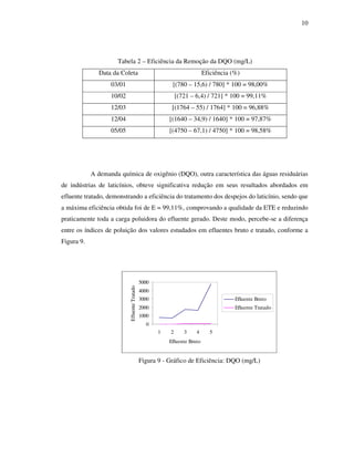 10
Tabela 2 – Eficiência da Remoção da DQO (mg/L)
A demanda química de oxigênio (DQO), outra característica das águas residuárias
de indústrias de laticínios, obteve significativa redução em seus resultados abordados em
efluente tratado, demonstrando a eficiência do tratamento dos despejos do laticínio, sendo que
a máxima eficiência obtida foi de E = 99,11%, comprovando a qualidade da ETE e reduzindo
praticamente toda a carga poluidora do efluente gerado. Deste modo, percebe-se a diferença
entre os índices de poluição dos valores estudados em efluentes bruto e tratado, conforme a
Figura 9.
0
1000
2000
3000
4000
5000
1 2 3 4 5
Efluente Bruto
EfluenteTratado
Efluente Bruto
Efluente Tratado
Figura 9 - Gráfico de Eficiência: DQO (mg/L)
Data da Coleta Eficiência (%)
03/01 [(780 – 15,6) / 780] * 100 = 98,00%
10/02 [(721 – 6,4) / 721] * 100 = 99,11%
12/03 [(1764 – 55) / 1764] * 100 = 96,88%
12/04 [(1640 – 34,9) / 1640] * 100 = 97,87%
05/05 [(4750 – 67,1) / 4750] * 100 = 98,58%
 