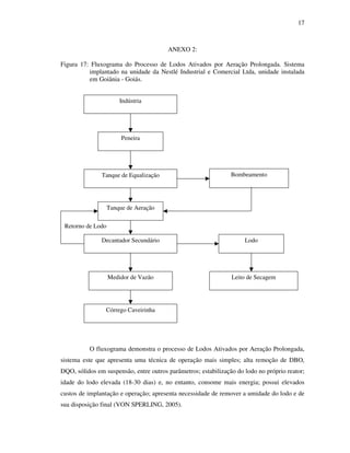 17
ANEXO 2:
Figura 17: Fluxograma do Processo de Lodos Ativados por Aeração Prolongada. Sistema
implantado na unidade da Nestlé Industrial e Comercial Ltda, unidade instalada
em Goiânia - Goiás.
O fluxograma demonstra o processo de Lodos Ativados por Aeração Prolongada,
sistema este que apresenta uma técnica de operação mais simples; alta remoção de DBO,
DQO, sólidos em suspensão, entre outros parâmetros; estabilização do lodo no próprio reator;
idade do lodo elevada (18-30 dias) e, no entanto, consome mais energia; possui elevados
custos de implantação e operação; apresenta necessidade de remover a umidade do lodo e de
sua disposição final (VON SPERLING, 2005).
Bombeamento
Decantador Secundário
Córrego Caveirinha
Indústria
Peneira
Lodo
Tanque de Aeração
Tanque de Equalização
Retorno de Lodo
Leito de Secagem
sSe
Medidor de Vazão
sSe
 