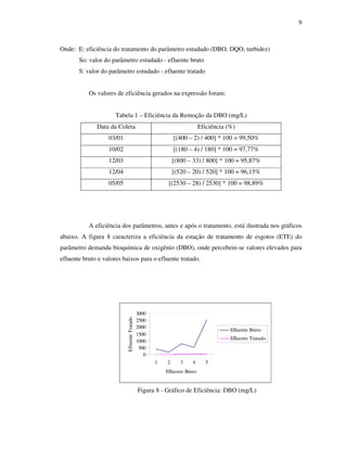 9
Onde: E: eficiência do tratamento do parâmetro estudado (DBO, DQO, turbidez)
So: valor do parâmetro estudado - efluente bruto
S: valor do parâmetro estudado - efluente tratado
Os valores de eficiência gerados na expressão foram:
Tabela 1 – Eficiência da Remoção da DBO (mg/L)
A eficiência dos parâmetros, antes e após o tratamento, está ilustrada nos gráficos
abaixo. A figura 8 caracteriza a eficiência da estação de tratamento de esgotos (ETE) do
parâmetro demanda bioquímica de oxigênio (DBO), onde percebem-se valores elevados para
efluente bruto e valores baixos para o efluente tratado.
0
500
1000
1500
2000
2500
3000
1 2 3 4 5
Efluente Bruto
EfluenteTratado
Efluente Bruto
Efluente Tratado
Figura 8 - Gráfico de Eficiência: DBO (mg/L)
Data da Coleta Eficiência (%)
03/01 [(400 – 2) / 400] * 100 = 99,50%
10/02 [(180 – 4) / 180] * 100 = 97,77%
12/03 [(800 – 33) / 800] * 100 = 95,87%
12/04 [(520 – 20) / 520] * 100 = 96,15%
05/05 [(2530 – 28) / 2530] * 100 = 98,89%
 