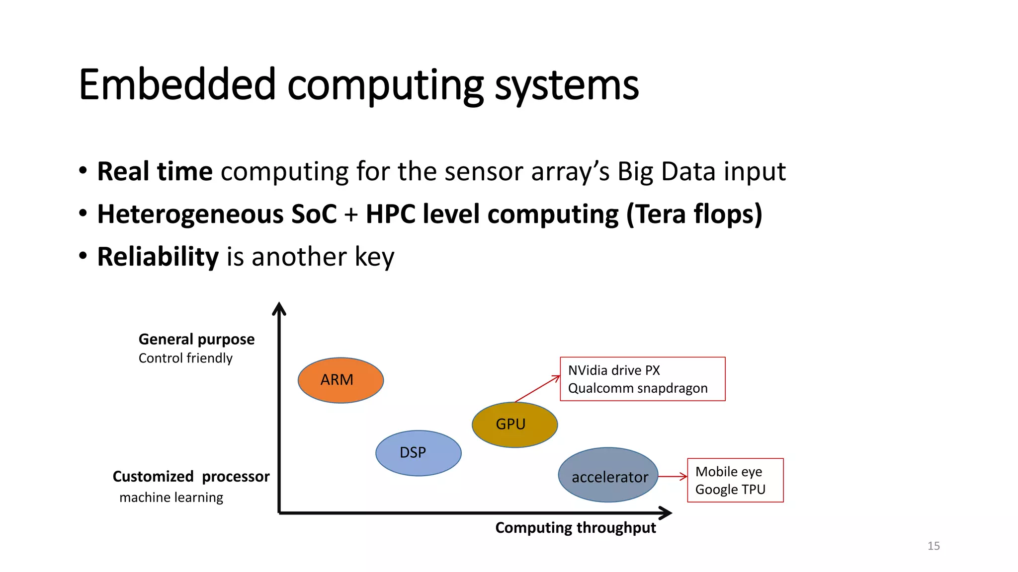 Embedded computing systems
• Real time computing for the sensor array’s Big Data input
• Heterogeneous SoC + HPC level computing (Tera flops)
• Reliability is another key
15
ARM
DSP
GPU
accelerator
General purpose
Control friendly
Customized processor
machine learning
Computing throughput
Mobile eye
Google TPU
NVidia drive PX
Qualcomm snapdragon
 