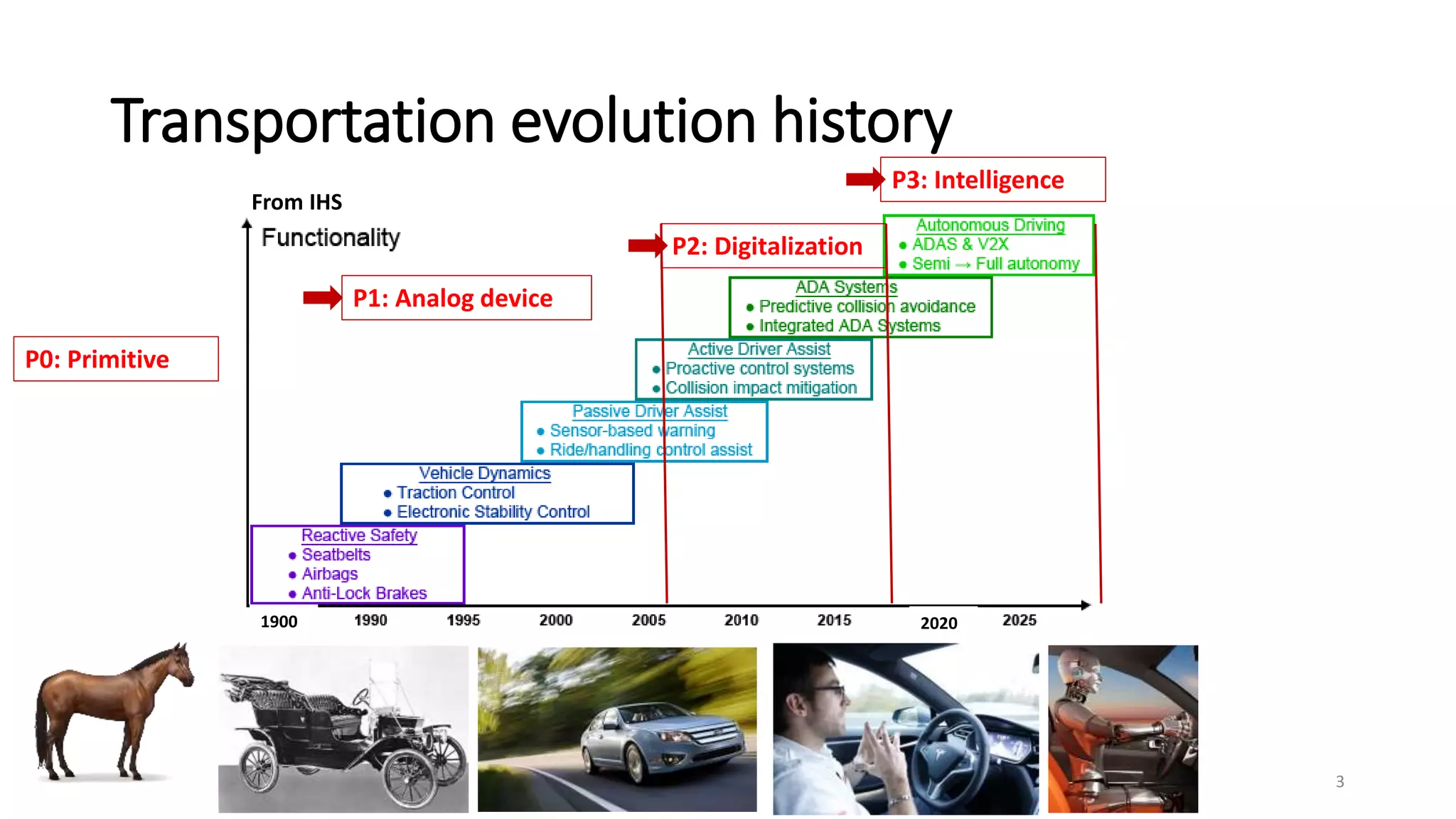 Transportation evolution history
3
P1: Analog device
P2: Digitalization
P3: Intelligence
1900 2020
P0: Primitive
From IHS
 