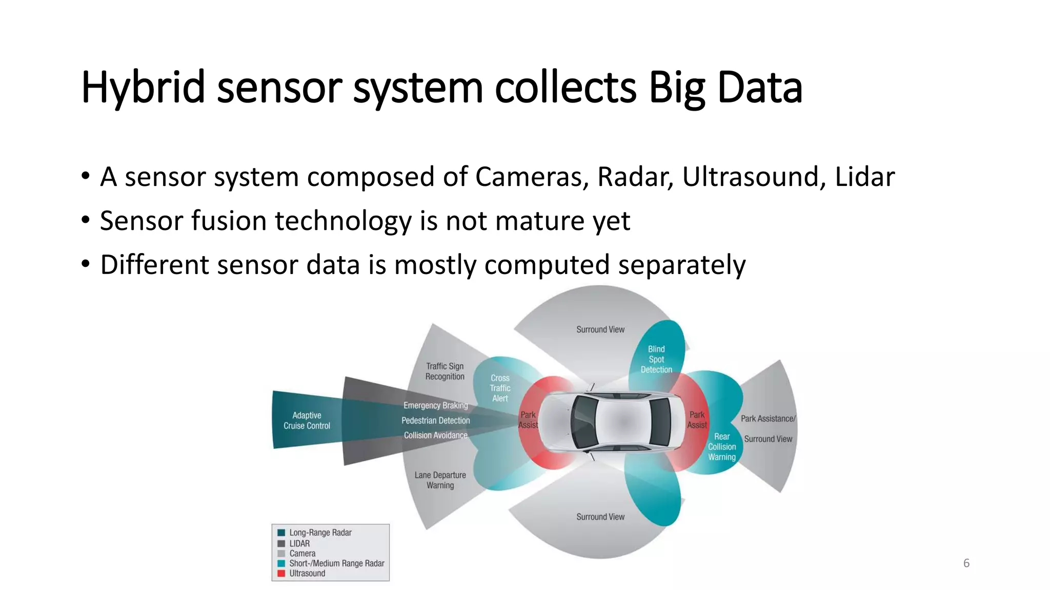 Hybrid sensor system collects Big Data
• A sensor system composed of Cameras, Radar, Ultrasound, Lidar
• Sensor fusion technology is not mature yet
• Different sensor data is mostly computed separately
6
 