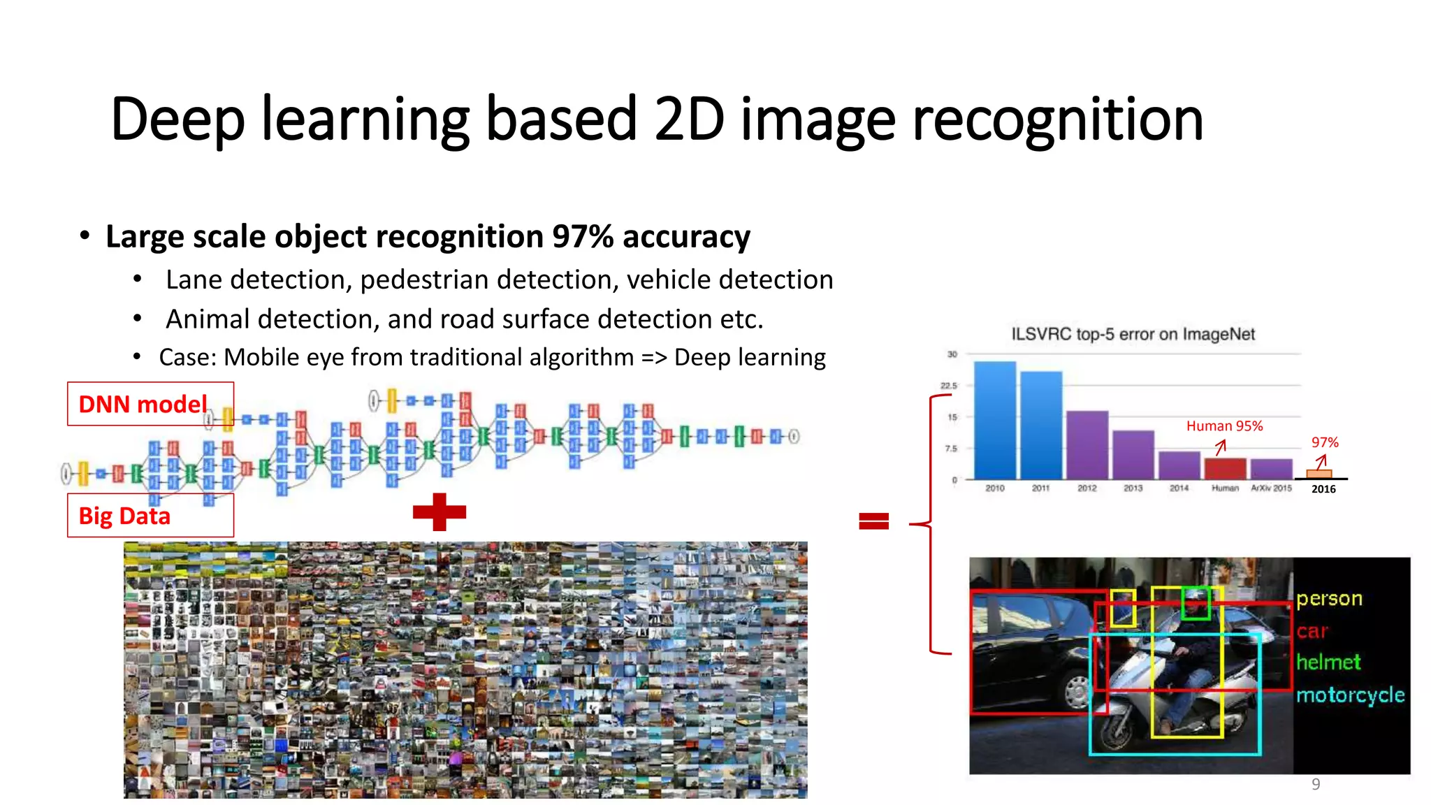 Deep learning based 2D image recognition
9
97%
2016
• Large scale object recognition 97% accuracy
• Lane detection, pedestrian detection, vehicle detection
• Animal detection, and road surface detection etc.
• Case: Mobile eye from traditional algorithm => Deep learning
DNN model
Big Data
Human 95%
 